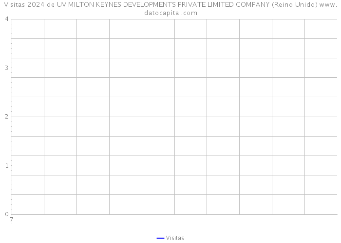 Visitas 2024 de UV MILTON KEYNES DEVELOPMENTS PRIVATE LIMITED COMPANY (Reino Unido) 