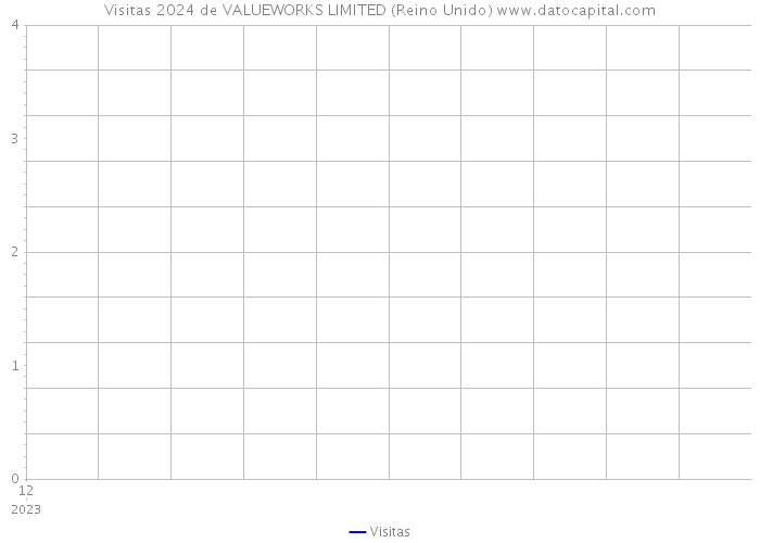 Visitas 2024 de VALUEWORKS LIMITED (Reino Unido) 