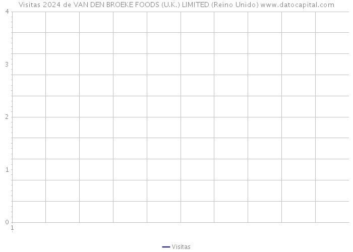 Visitas 2024 de VAN DEN BROEKE FOODS (U.K.) LIMITED (Reino Unido) 