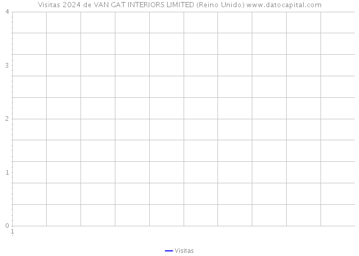 Visitas 2024 de VAN GAT INTERIORS LIMITED (Reino Unido) 