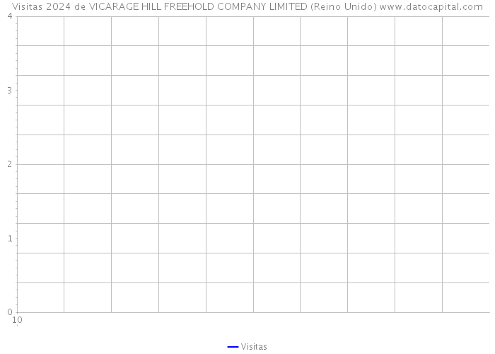 Visitas 2024 de VICARAGE HILL FREEHOLD COMPANY LIMITED (Reino Unido) 