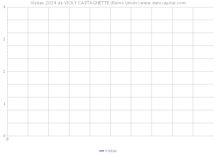 Visitas 2024 de VICKY CASTAGNETTE (Reino Unido) 