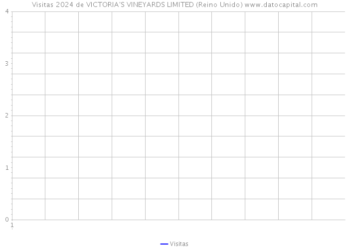 Visitas 2024 de VICTORIA'S VINEYARDS LIMITED (Reino Unido) 