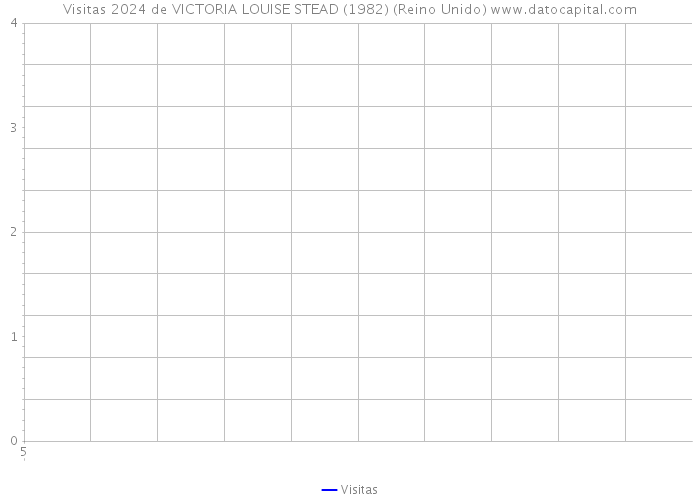 Visitas 2024 de VICTORIA LOUISE STEAD (1982) (Reino Unido) 
