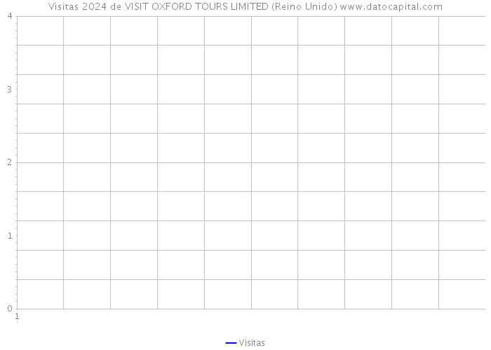 Visitas 2024 de VISIT OXFORD TOURS LIMITED (Reino Unido) 