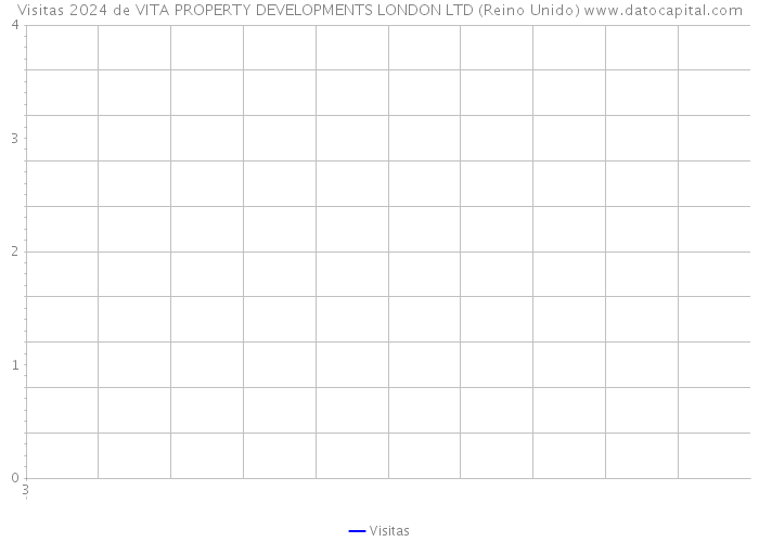 Visitas 2024 de VITA PROPERTY DEVELOPMENTS LONDON LTD (Reino Unido) 