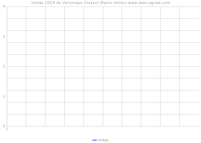 Visitas 2024 de Veronique Cressot (Reino Unido) 