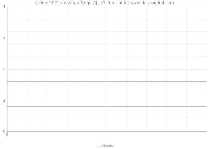 Visitas 2024 de Volga Singh Ajit (Reino Unido) 