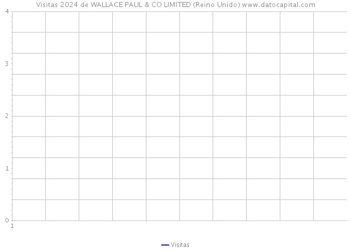 Visitas 2024 de WALLACE PAUL & CO LIMITED (Reino Unido) 