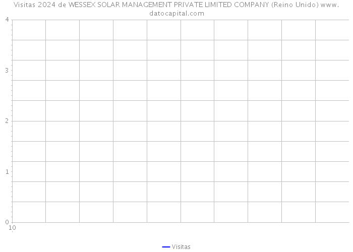 Visitas 2024 de WESSEX SOLAR MANAGEMENT PRIVATE LIMITED COMPANY (Reino Unido) 