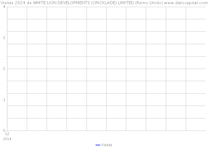 Visitas 2024 de WHITE LION DEVELOPMENTS (CRICKLADE) LIMITED (Reino Unido) 