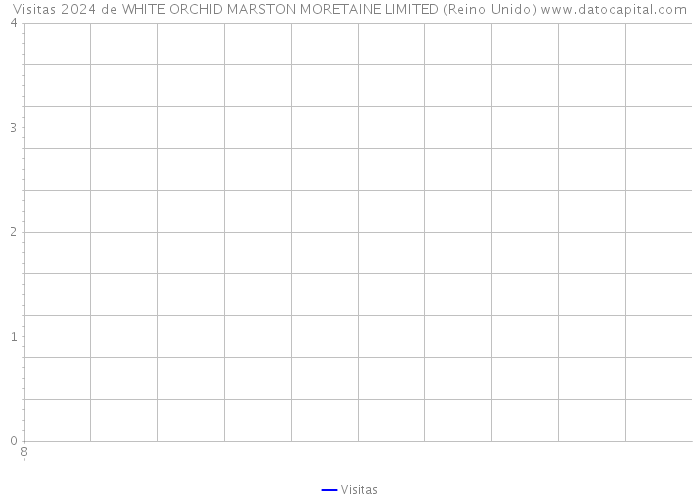 Visitas 2024 de WHITE ORCHID MARSTON MORETAINE LIMITED (Reino Unido) 