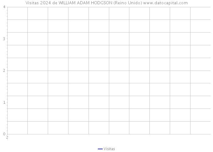 Visitas 2024 de WILLIAM ADAM HODGSON (Reino Unido) 