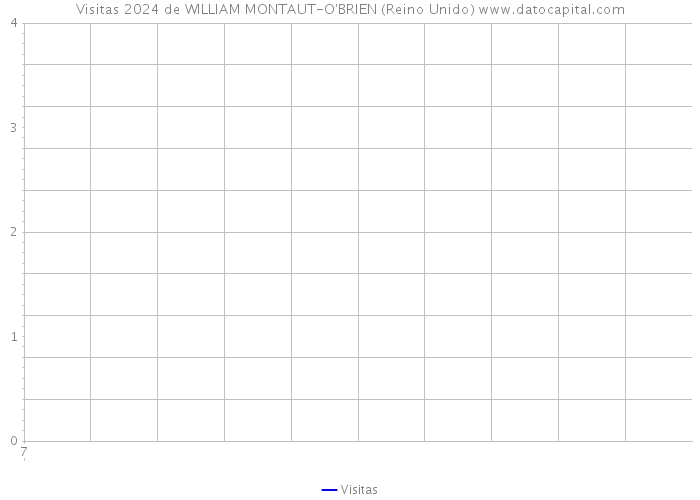 Visitas 2024 de WILLIAM MONTAUT-O'BRIEN (Reino Unido) 