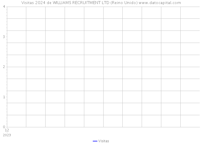 Visitas 2024 de WILLIAMS RECRUITMENT LTD (Reino Unido) 