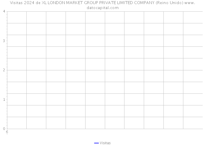 Visitas 2024 de XL LONDON MARKET GROUP PRIVATE LIMITED COMPANY (Reino Unido) 