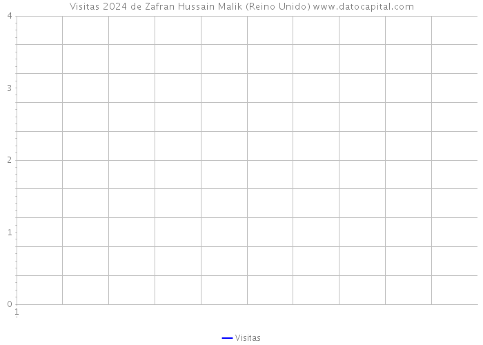 Visitas 2024 de Zafran Hussain Malik (Reino Unido) 