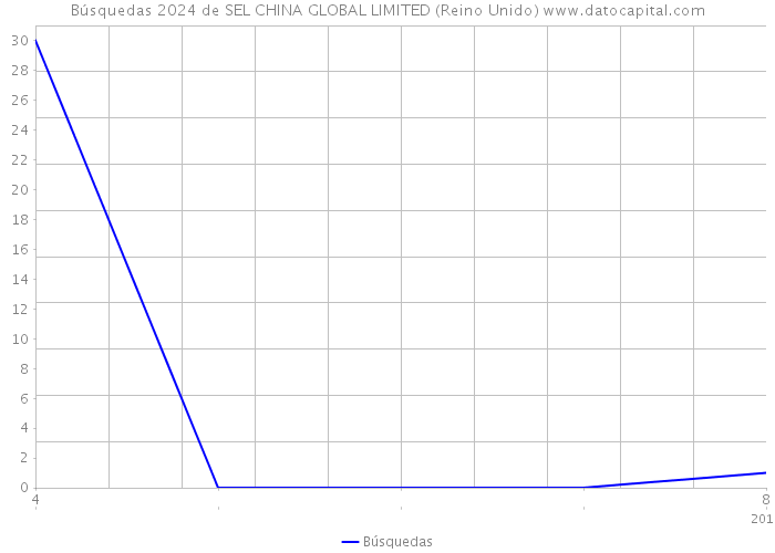 Búsquedas 2024 de SEL CHINA GLOBAL LIMITED (Reino Unido) 