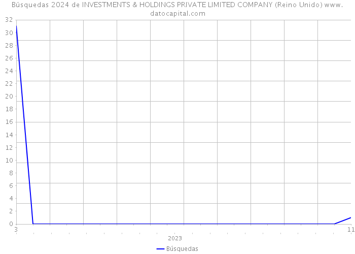 Búsquedas 2024 de INVESTMENTS & HOLDINGS PRIVATE LIMITED COMPANY (Reino Unido) 