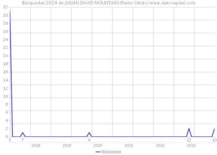 Búsquedas 2024 de JULIAN DAVID MOUNTAIN (Reino Unido) 