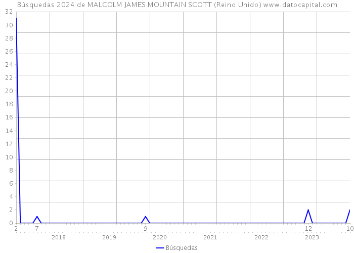 Búsquedas 2024 de MALCOLM JAMES MOUNTAIN SCOTT (Reino Unido) 