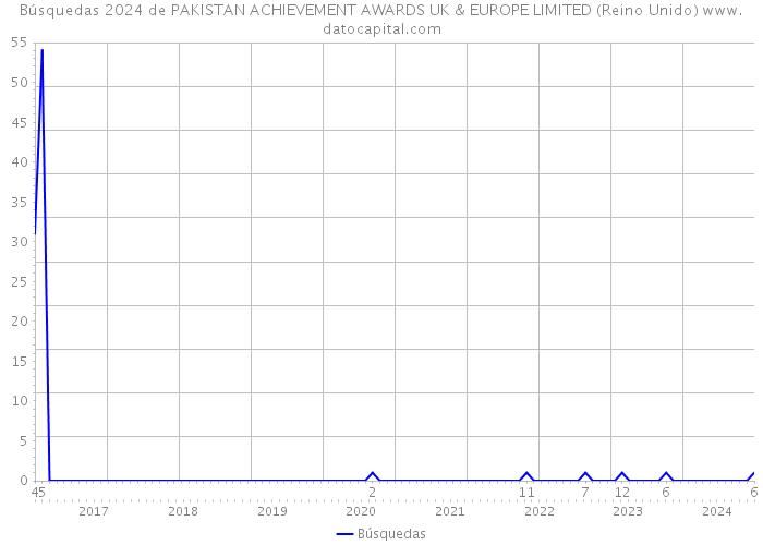 Búsquedas 2024 de PAKISTAN ACHIEVEMENT AWARDS UK & EUROPE LIMITED (Reino Unido) 