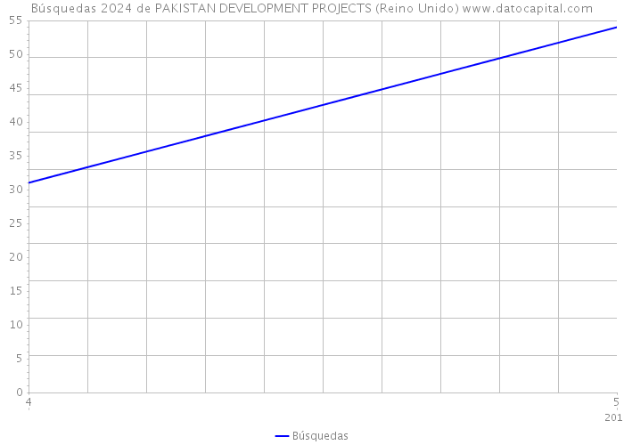 Búsquedas 2024 de PAKISTAN DEVELOPMENT PROJECTS (Reino Unido) 