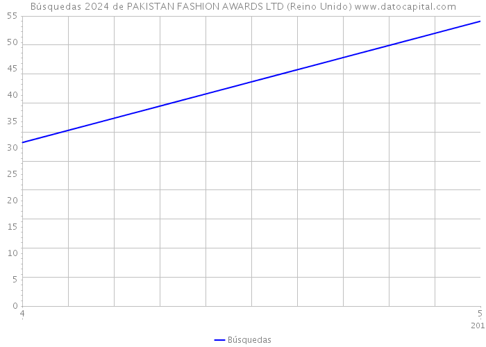 Búsquedas 2024 de PAKISTAN FASHION AWARDS LTD (Reino Unido) 