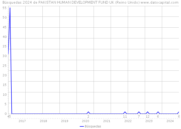 Búsquedas 2024 de PAKISTAN HUMAN DEVELOPMENT FUND UK (Reino Unido) 