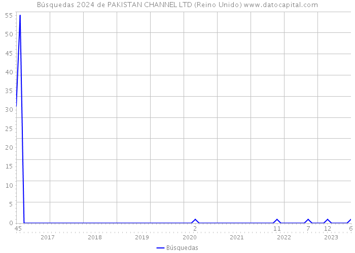 Búsquedas 2024 de PAKISTAN CHANNEL LTD (Reino Unido) 