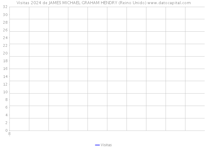 Visitas 2024 de JAMES MICHAEL GRAHAM HENDRY (Reino Unido) 