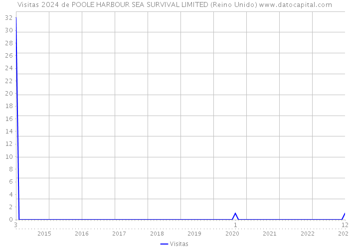 Visitas 2024 de POOLE HARBOUR SEA SURVIVAL LIMITED (Reino Unido) 