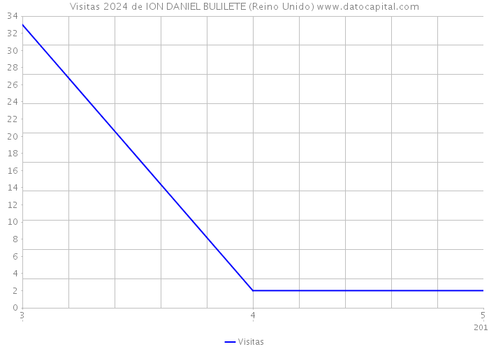 Visitas 2024 de ION DANIEL BULILETE (Reino Unido) 