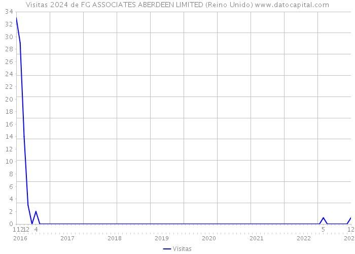 Visitas 2024 de FG ASSOCIATES ABERDEEN LIMITED (Reino Unido) 