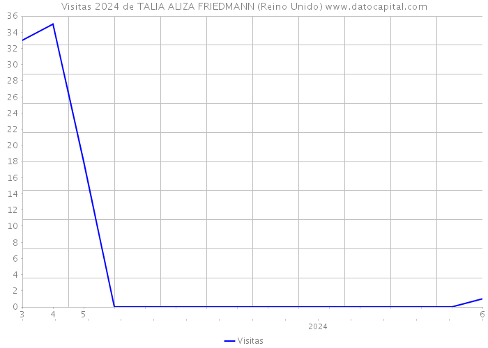 Visitas 2024 de TALIA ALIZA FRIEDMANN (Reino Unido) 