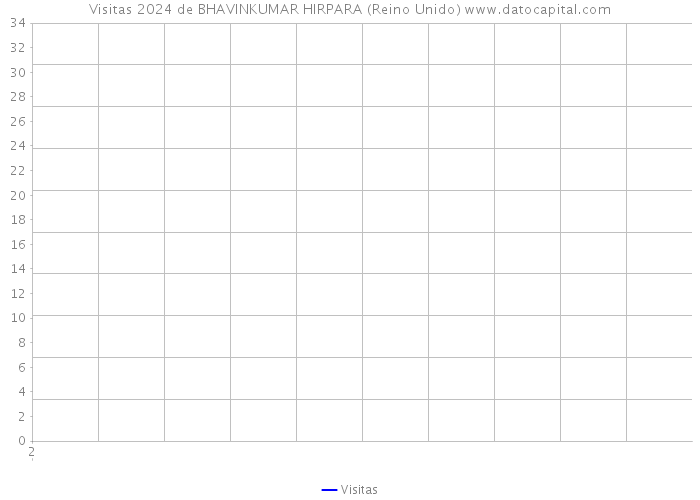 Visitas 2024 de BHAVINKUMAR HIRPARA (Reino Unido) 