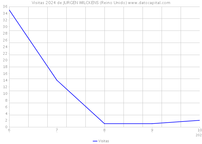 Visitas 2024 de JURGEN WILCKENS (Reino Unido) 