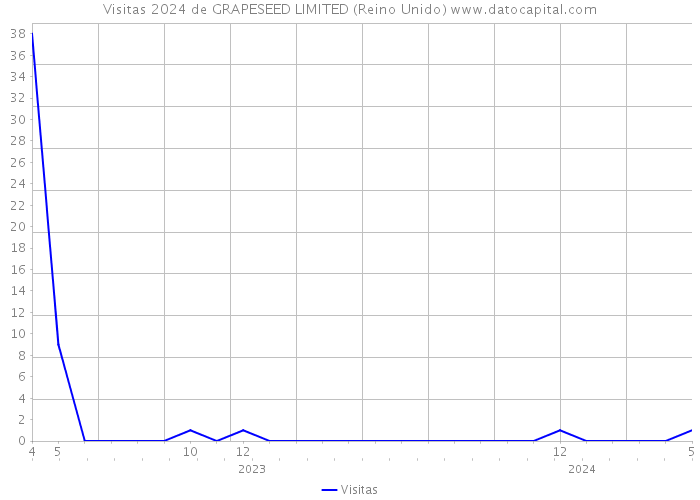 Visitas 2024 de GRAPESEED LIMITED (Reino Unido) 