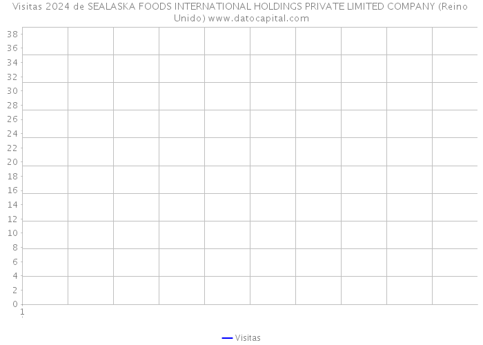 Visitas 2024 de SEALASKA FOODS INTERNATIONAL HOLDINGS PRIVATE LIMITED COMPANY (Reino Unido) 