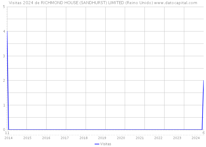 Visitas 2024 de RICHMOND HOUSE (SANDHURST) LIMITED (Reino Unido) 