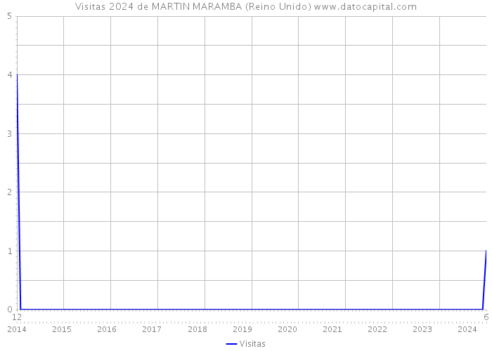 Visitas 2024 de MARTIN MARAMBA (Reino Unido) 