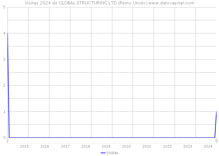 Visitas 2024 de GLOBAL STRUCTURING LTD (Reino Unido) 