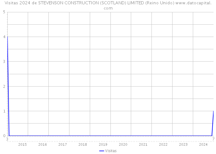 Visitas 2024 de STEVENSON CONSTRUCTION (SCOTLAND) LIMITED (Reino Unido) 