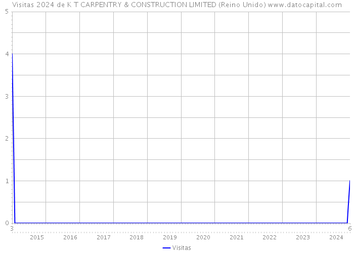 Visitas 2024 de K T CARPENTRY & CONSTRUCTION LIMITED (Reino Unido) 