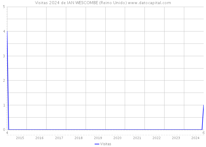 Visitas 2024 de IAN WESCOMBE (Reino Unido) 