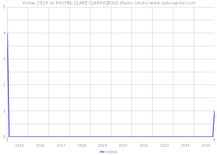 Visitas 2024 de RACHEL CLARE CLARINGBOLD (Reino Unido) 