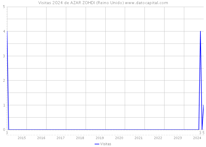 Visitas 2024 de AZAR ZOHDI (Reino Unido) 