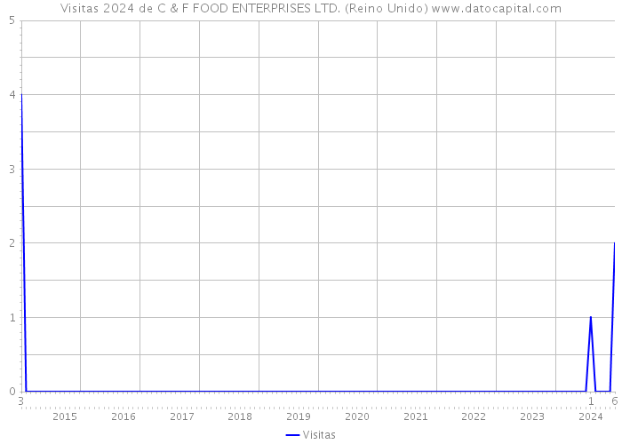 Visitas 2024 de C & F FOOD ENTERPRISES LTD. (Reino Unido) 