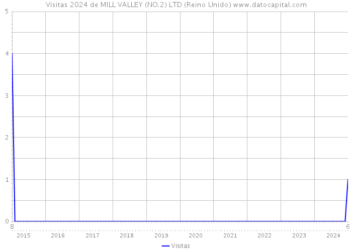 Visitas 2024 de MILL VALLEY (NO.2) LTD (Reino Unido) 