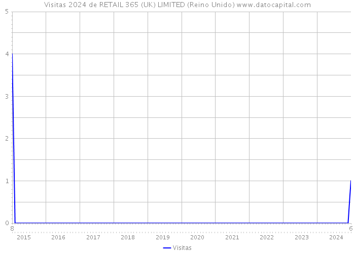 Visitas 2024 de RETAIL 365 (UK) LIMITED (Reino Unido) 